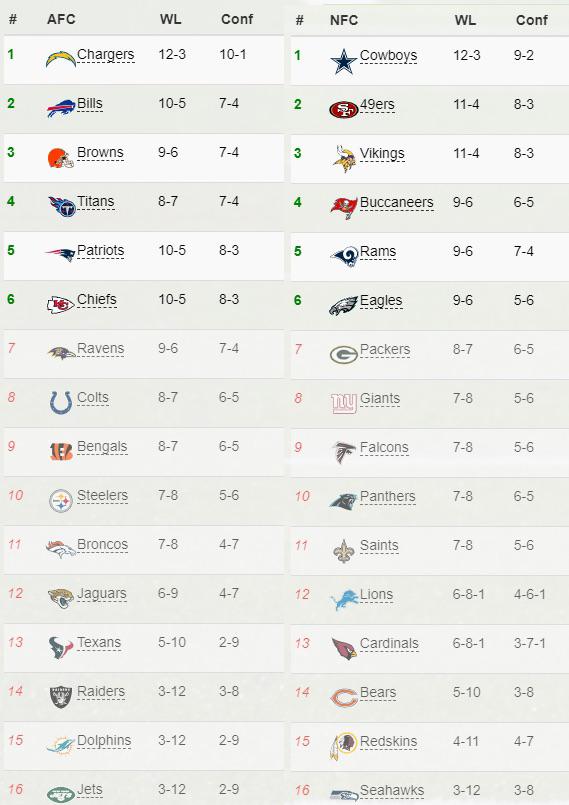 Ranking The Easiest And Hardest Nfl Schedules For All Teams